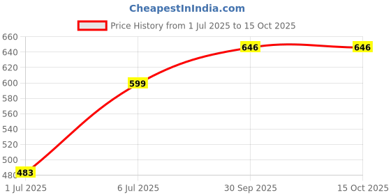 flipkart.com the bliss fashion Tunic Pant Co-ords Set the bliss fashion Price History Graph from 1 Jul 2025 to 14 Oct 2025