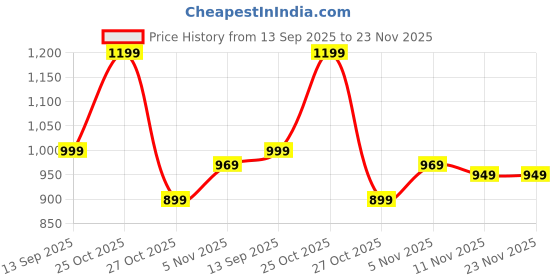 flipkart.com janasya Tunic Pant Co-ords Set janasya Price History Graph from 13 Sep 2025 to 23 Nov 2025