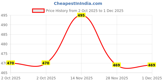 flipkart.com vivana Tunic Pant Co-ords Set vivana Price History Graph from 2 Oct 2025 to 30 Nov 2025