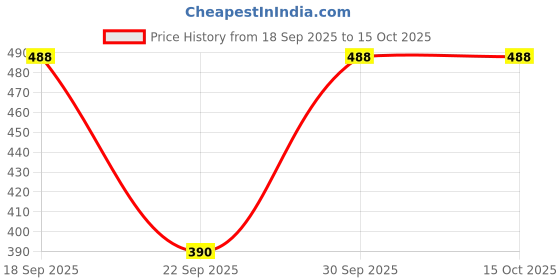 flipkart.com vivana Tunic Pant Co-ords Set vivana Price History Graph from 18 Sep 2025 to 14 Oct 2025