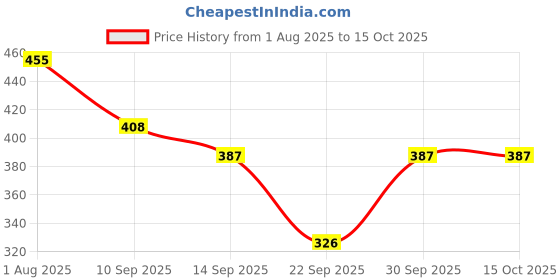 flipkart.com janmantar Tunic Pant Co-ords Set janmantar Price History Graph from 1 Aug 2025 to 14 Oct 2025