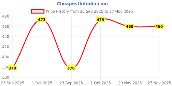 flipkart.com youthnic Tunic Pant Co-ords Set youthnic Price History Graph from 23 Sep 2025 to 26 Nov 2025
