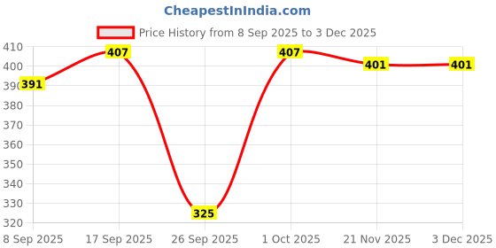 flipkart.com sijopa Tunic Pant Co-ords Set sijopa Price History Graph from 8 Sep 2025 to 2 Dec 2025