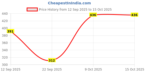 flipkart.com sijopa Tunic Pant Co-ords Set sijopa Price History Graph from 12 Sep 2025 to 14 Oct 2025