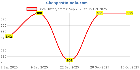 flipkart.com misha fashion Tunic Pant Co-ords Set misha fashion Price History Graph from 8 Sep 2025 to 15 Oct 2025