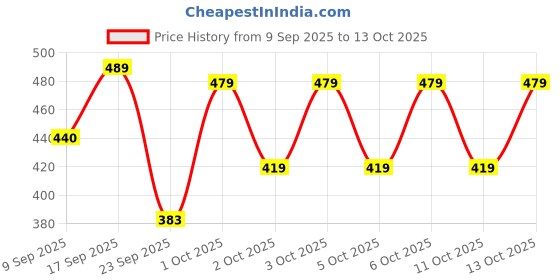 flipkart.com unttre Tunic Pant Co-ords Set unttre Price History Graph from 9 Sep 2025 to 13 Oct 2025