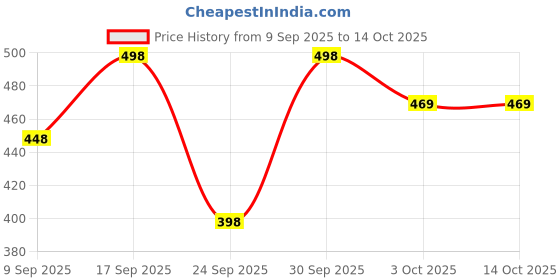 flipkart.com gaurangiii Tunic Pant Co-ords Set gaurangiii Price History Graph from 9 Sep 2025 to 14 Oct 2025