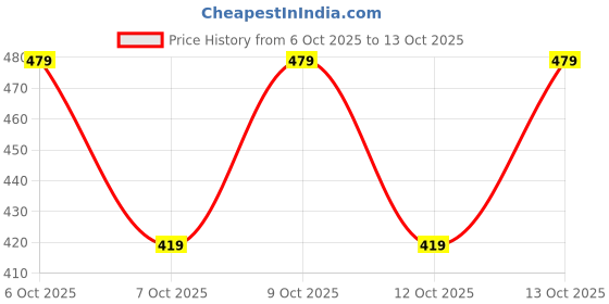 flipkart.com unttre Tunic Pant Co-ords Set unttre Price History Graph from 6 Oct 2025 to 13 Oct 2025