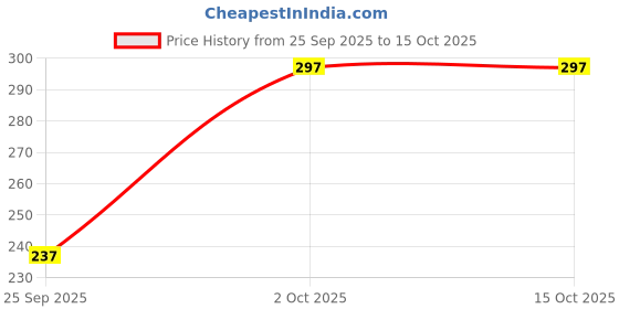 flipkart.com misha fashion Tunic Pant Co-ords Set misha fashion Price History Graph from 25 Sep 2025 to 14 Oct 2025