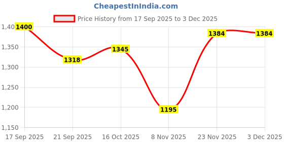 flipkart.com vg5 Tunic Pant Co-ords Set vg5 Price History Graph from 17 Sep 2025 to 2 Dec 2025