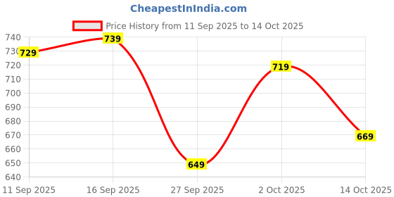flipkart.com janasya Tunic Pant Co-ords Set janasya Price History Graph from 11 Sep 2025 to 14 Oct 2025
