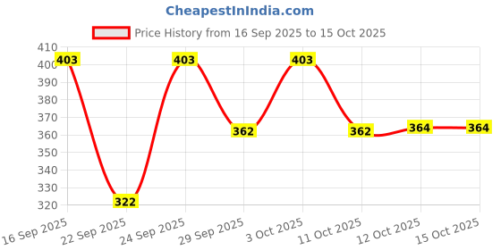 flipkart.com the swagg Tunic Pant Co-ords Set the swagg Price History Graph from 16 Sep 2025 to 15 Oct 2025