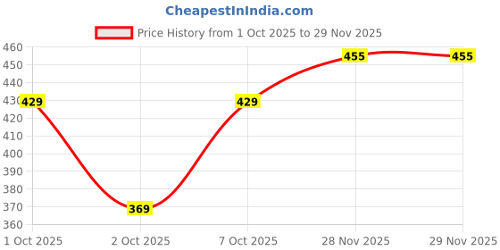 flipkart.com unttre Tunic Pant Co-ords Set unttre Price History Graph from 1 Oct 2025 to 29 Nov 2025
