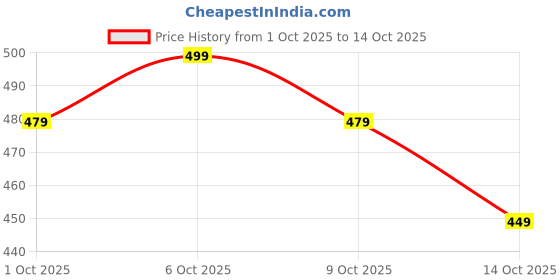 flipkart.com edmunds Tunic Pant Co-ords Set edmunds Price History Graph from 1 Oct 2025 to 14 Oct 2025