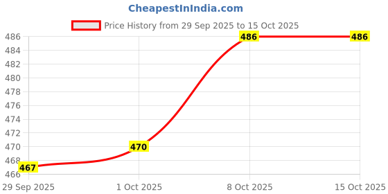 flipkart.com seakart Tunic Pant Co-ords Set seakart Price History Graph from 29 Sep 2025 to 14 Oct 2025
