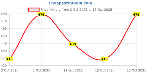 flipkart.com unttre Tunic Pant Co-ords Set unttre Price History Graph from 2 Oct 2025 to 13 Oct 2025