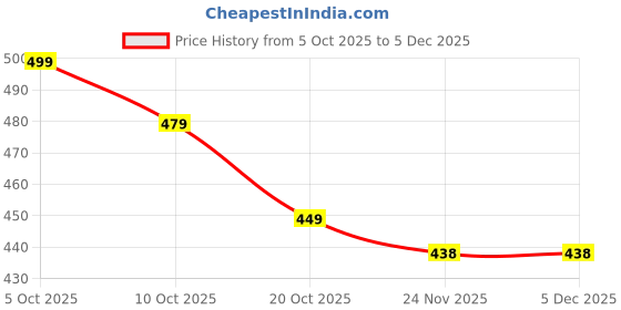 flipkart.com edmunds Tunic Pant Co-ords Set edmunds Price History Graph from 5 Oct 2025 to 4 Dec 2025