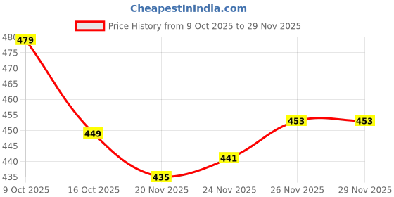 flipkart.com unttre Tunic Pant Co-ords Set unttre Price History Graph from 9 Oct 2025 to 26 Nov 2025
