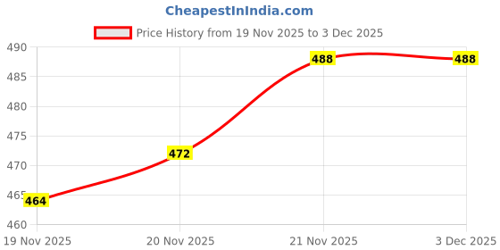 flipkart.com seakart Tunic Pant Co-ords Set seakart Price History Graph from 19 Nov 2025 to 3 Dec 2025