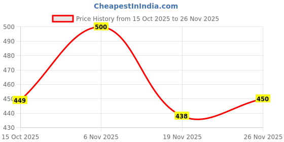 flipkart.com unttre Tunic Pant Co-ords Set unttre Price History Graph from 15 Oct 2025 to 26 Nov 2025
