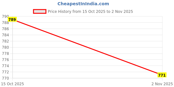 flipkart.com dishwa fashion Tunic Pant Co-ords Set dishwa fashion Price History Graph from 15 Oct 2025 to 2 Nov 2025