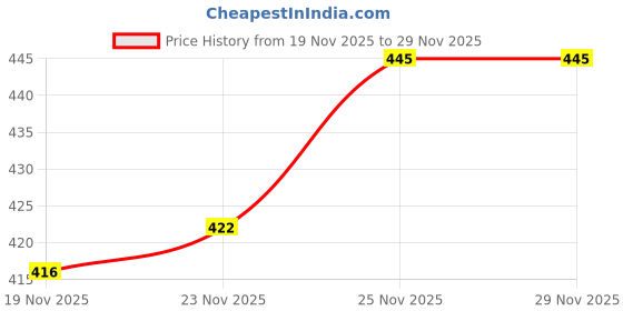 flipkart.com unttre Tunic Pant Co-ords Set unttre Price History Graph from 19 Nov 2025 to 29 Nov 2025
