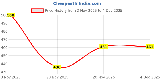 flipkart.com edmunds Tunic Pant Co-ords Set edmunds Price History Graph from 3 Nov 2025 to 4 Dec 2025