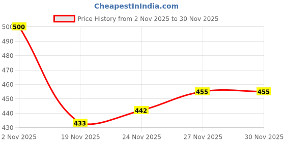 flipkart.com ivlvi Tunic Pant Co-ords Set ivlvi Price History Graph from 2 Nov 2025 to 30 Nov 2025