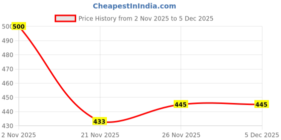 flipkart.com edmunds Tunic Pant Co-ords Set edmunds Price History Graph from 2 Nov 2025 to 4 Dec 2025