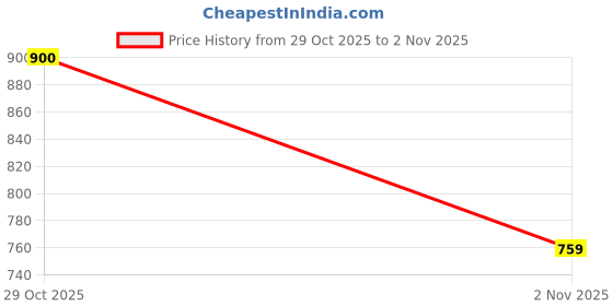 flipkart.com clothycorp Tunic Pant Co-ords Set clothycorp Price History Graph from 29 Oct 2025 to 2 Nov 2025