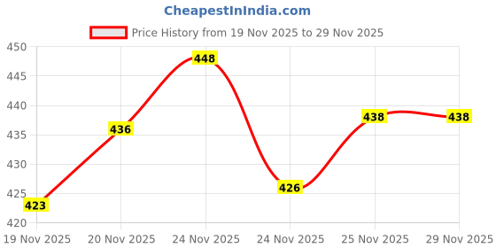 flipkart.com unttre Tunic Pant Co-ords Set unttre Price History Graph from 19 Nov 2025 to 28 Nov 2025