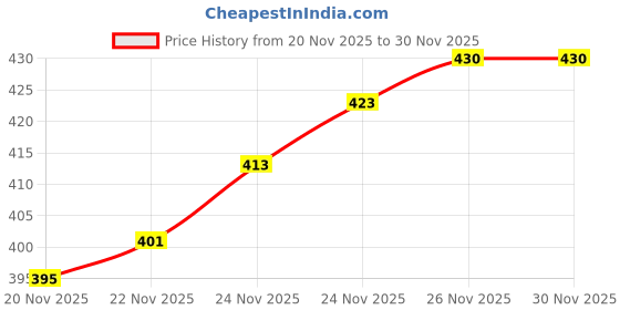flipkart.com unttre Tunic Pant Co-ords Set unttre Price History Graph from 20 Nov 2025 to 29 Nov 2025
