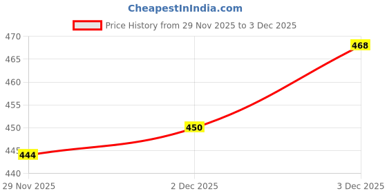 flipkart.com seakart Tunic Pant Co-ords Set seakart Price History Graph from 29 Nov 2025 to 2 Dec 2025