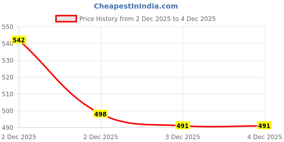 flipkart.com seakart Tunic Pant Co-ords Set seakart Price History Graph from 2 Dec 2025 to 2 Dec 2025