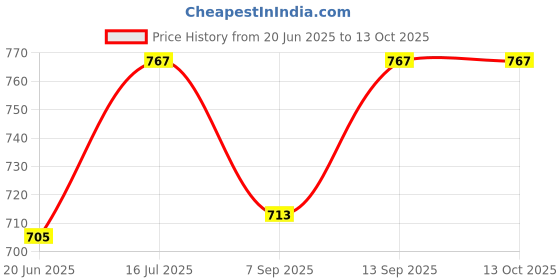 flipkart.com Tunifi 4 inch ring Selfie Flash With Tripod Price History Graph from 20 Jun 2025 to 13 Oct 2025
