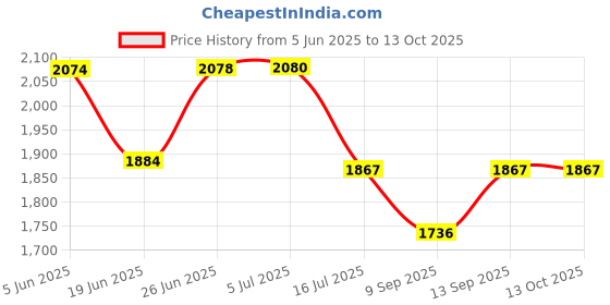 flipkart.com TUNIFI 4k action camera 4k action camera Sports and Action Camera Price History Graph from 5 Jun 2025 to 13 Oct 2025
