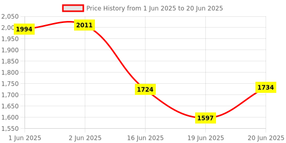 flipkart.com TUNIFI 4k action camera Model Name Sports and Action Camera Price History Graph from 1 Jun 2025 to 20 Jun 2025