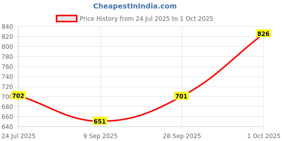 flipkart.com tunifi A520 Earbuds HD Dynamic Driver, Touch Controls Bluetooth Gaming Headset tunifi Price History Graph from 24 Jul 2025 to 1 Oct 2025