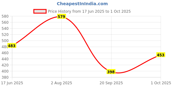 flipkart.com tunifi Buds Wireless 3 with 30dB ANC, 360 degree Spatial Audio, upto 40 hours Playback Bluetooth Headset tunifi Price History Graph from 17 Jun 2025 to 1 Oct 2025