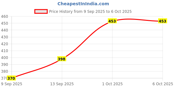 flipkart.com tunifi Buds Wireless 3 with 30dB ANC, 360 degree Spatial Audio, upto 40 hours Playback Bluetooth Headset tunifi Price History Graph from 9 Sep 2025 to 5 Oct 2025
