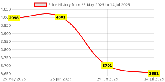 flipkart.com TUNIFI HY300 1GB/8GB, HD Android 11 Projector WiFi 6/BT 5.0 180° Rotation Auto Keystone (4500 lm / Remote Controller) Portable Projector Price History Graph from 25 May 2025 to 14 Jul 2025