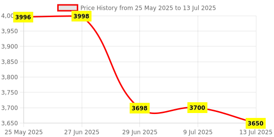 flipkart.com TUNIFI HY300 1GB/8GB, HD Android 11 Projector WiFi 6/BT 5.0 180° Rotation Auto Keystone (4500 lm / Remote Controller) Portable Projector Price History Graph from 25 May 2025 to 13 Jul 2025