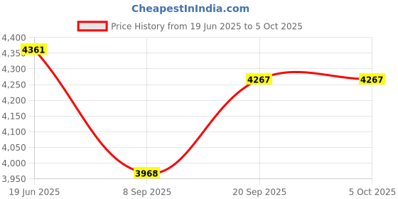 flipkart.com TUNIFI HY300 1GB/8GB, HD Android 11 Projector WiFi 6/BT 5.0 180° Rotation Auto Keystone (4500 lm / Remote Controller) Portable Projector Price History Graph from 19 Jun 2025 to 5 Oct 2025