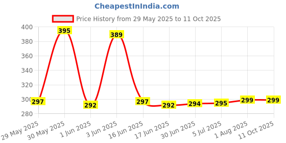 flipkart.com tunifi Neckband Pro Environmental Cancellation, Smart Dial Design, 37Hrs playtime Bluetooth Headset tunifi Price History Graph from 29 May 2025 to 11 Oct 2025