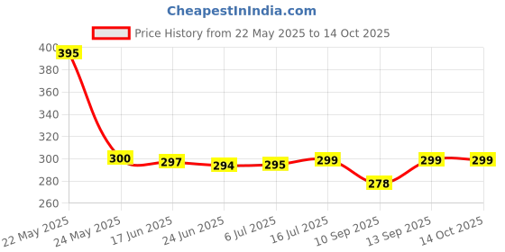 flipkart.com tunifi Neckband Pro Environmental Noise Cancellation, Smart Dial Design, 37Hrs playtime Bluetooth Headset tunifi Price History Graph from 22 May 2025 to 13 Oct 2025