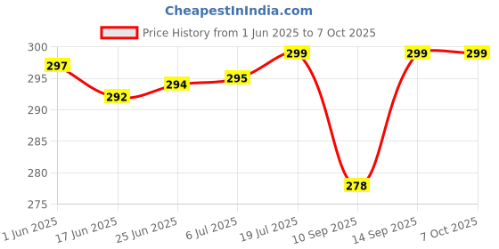 flipkart.com tunifi Neckband Pro Environmental Noise Cancellation, Smart Dial Design Bluetooth Headset tunifi Price History Graph from 1 Jun 2025 to 6 Oct 2025