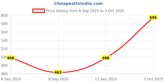 flipkart.com tunifi Tn Leaf Earbuds 8D Stereo Audio, 40Hrs Playtime With ASAP Charge Bluetooth Headset tunifi Price History Graph from 6 Sep 2025 to 3 Oct 2025