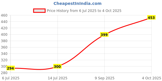 flipkart.com tunifi Z2 Bluetooth Headset tunifi Price History Graph from 6 Jul 2025 to 4 Oct 2025