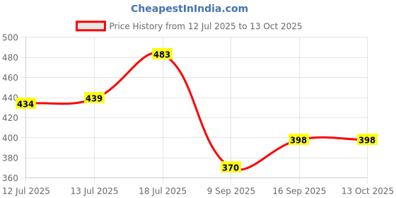 flipkart.com tunifi Z2 Bullets Wireless with Fast Charge, 30 Hrs Battery Life, Earphones with mic Bluetooth Headset tunifi Price History Graph from 12 Jul 2025 to 13 Oct 2025