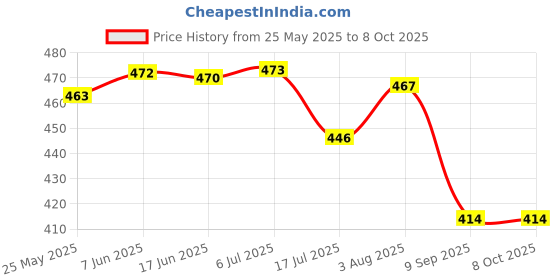 flipkart.com tunir Lever type grease gun Make : Chetak with rigid extension and coupler . Manual Sprayer tunir Price History Graph from 25 May 2025 to 8 Oct 2025